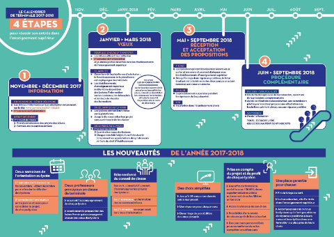 Les étapes de Parcoursup