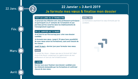 Parcoursup : 2e étape